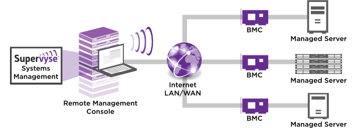 Supervyse Systems Management