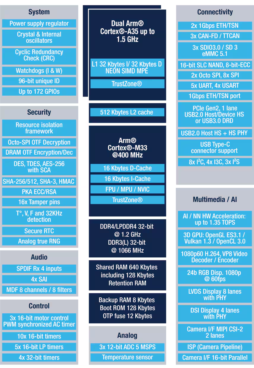 STM23MP255F_Block_Diagram