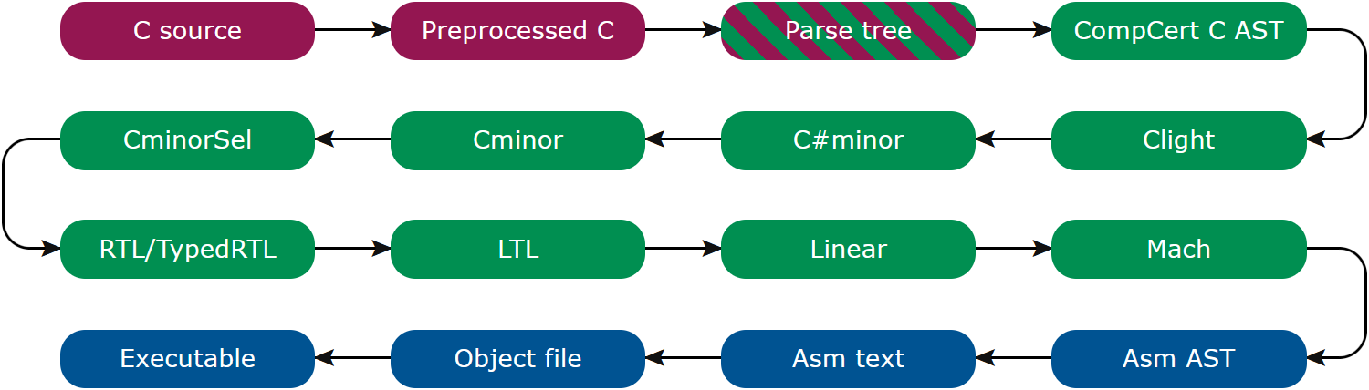 CompCert formally verified C compiler diagram showing the verified compilation flow from C source code to machine code